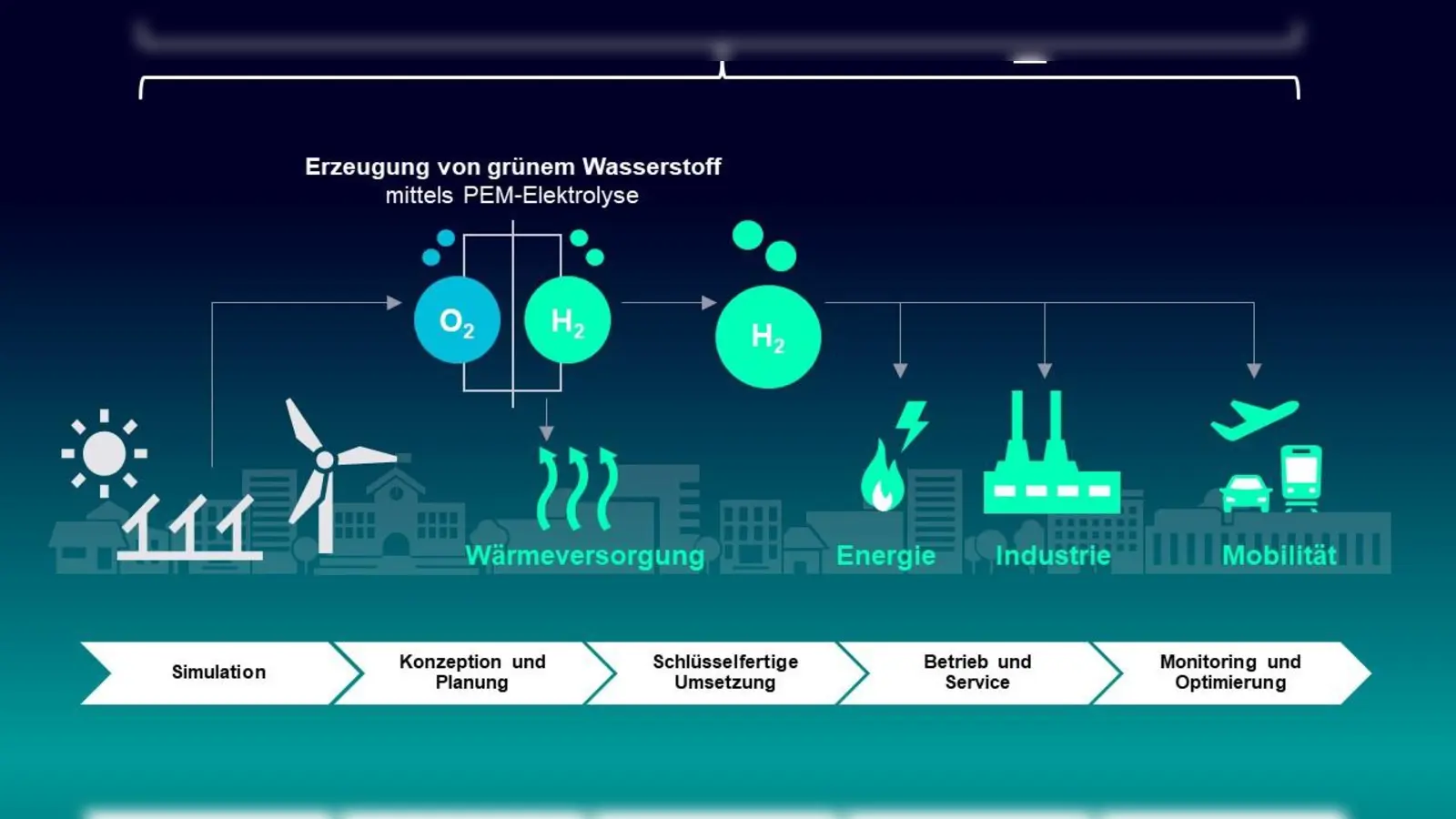 Diese Infografik zeigt: Der Strom kommt von Wind und Sonne, in der Anlage entstehen Wasserstoff, Sauerstoff und Wärme. Der Wasserstoff kann wiederum für Energie, Industrie und Mobilität genutzt werden. (Foto: Siemens AG)