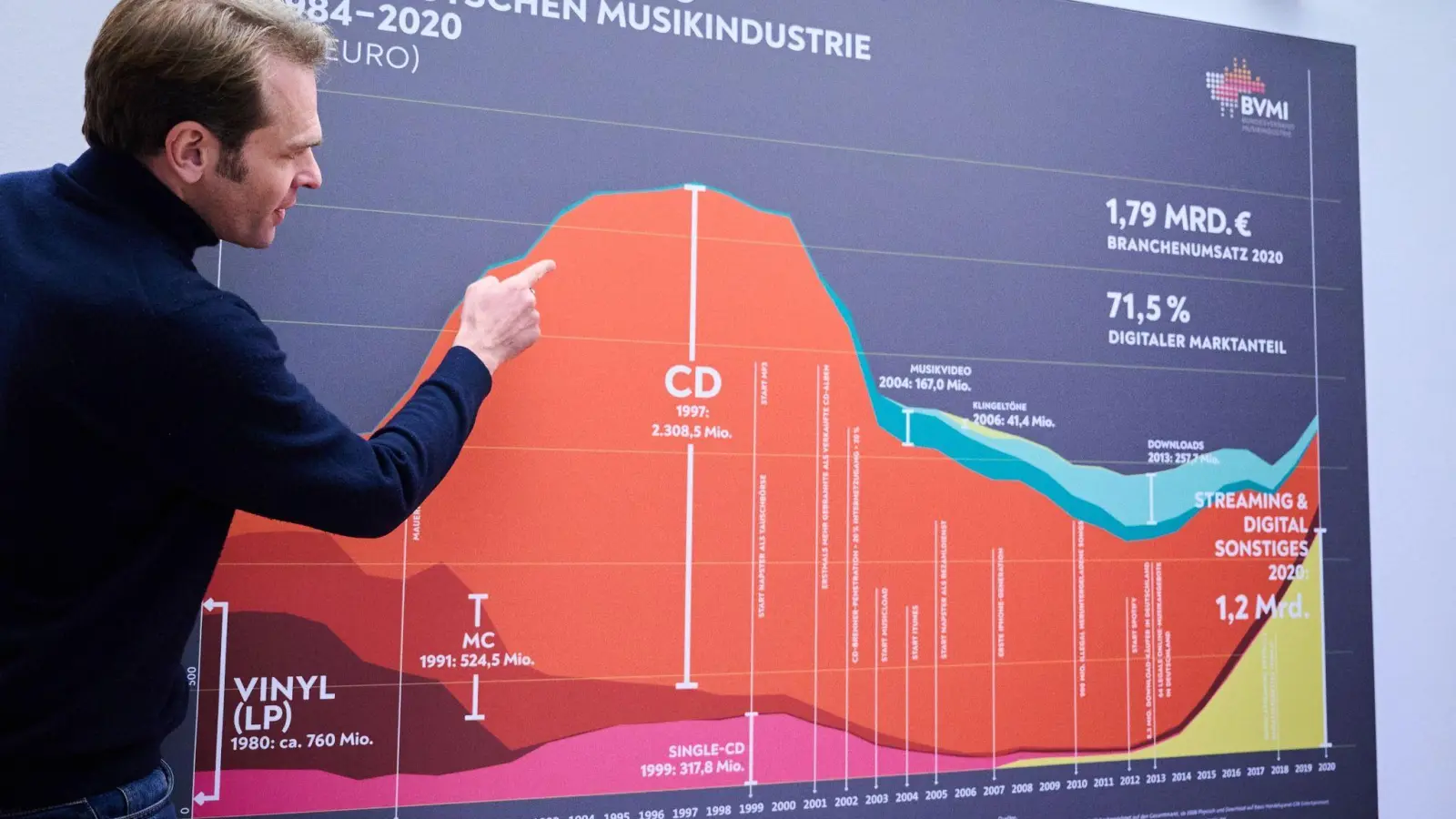 «Haben sehr viele Verfahren erfolgreich geführt, um solche Manipulationen einzudämmen»: Der Geschäftsführer des Bundesverbandes Musikindustrie, Florian Drücke. (Foto: Annette Riedl/dpa)